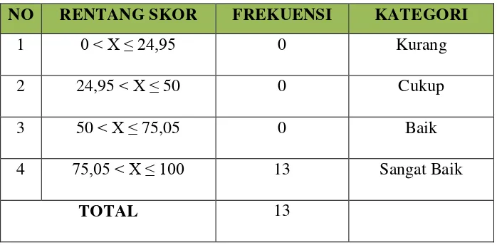 Tabel 11. Tabel Frekuensi Nilai Siswa Job 2 