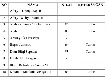 Gambar 2. Grafik perbandingan nilai ideal dan empiris job 2 