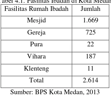 Tabel 4.1. Fasilitas Ibadah di Kota Medan 