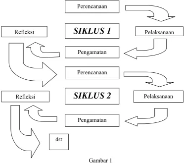 Gambar 1 Siklus Tindakan (Suharsimi Arikunto, 2009: 16) 