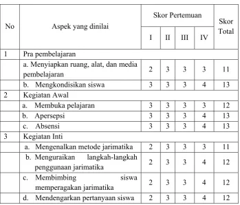 Tabel 11 Hasil Observasi Kegiatan Guru Pada Siklus II 