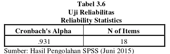 Tabel 3.6 Uji Reliabilitas 