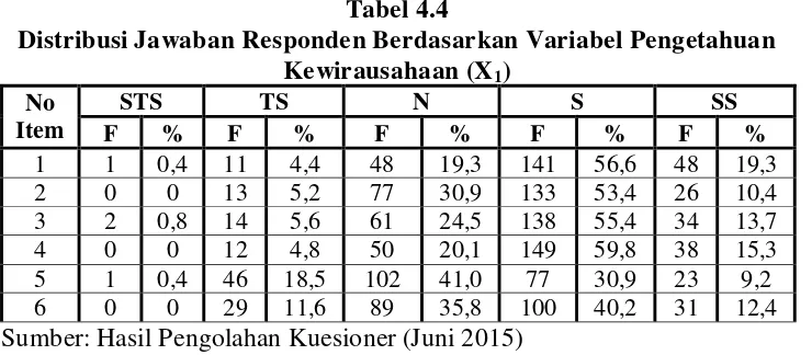 Tabel 4.4 Distribusi Jawaban Responden Berdasarkan Variabel Pengetahuan 