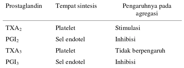 Tabel 4 Tempat sintesis dan pengaruh prostaglandin pada agregasi platelet 