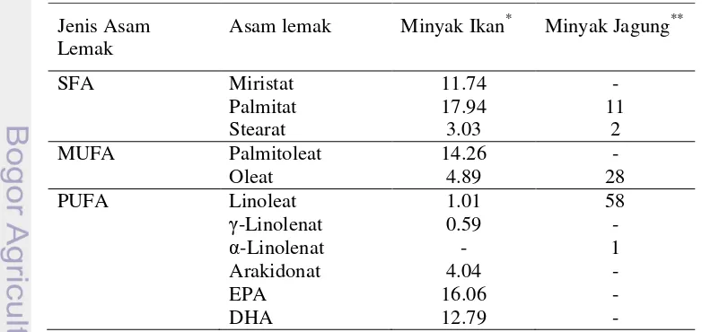 Tabel 6  Komposisi minyak ikan dan minyak jagung (%) 