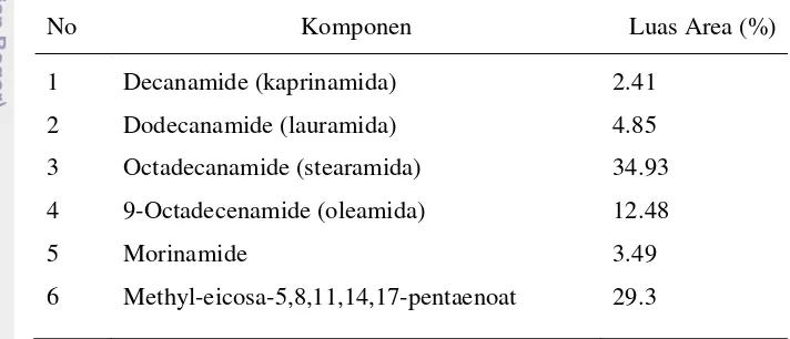 Tabel 10   Komposisi kimia utama hasil amidasi minyak ikan 