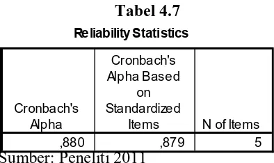 Reliability StatisticsTabel 4.6 
