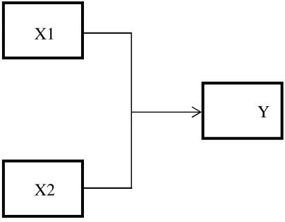Gambar 2.1 Bagan hubungan antar variabel 