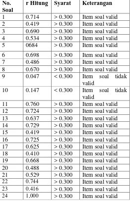 Tabel 3.2 rangkuman hasil uji validitas variabel Minat melanjutkan studi 
