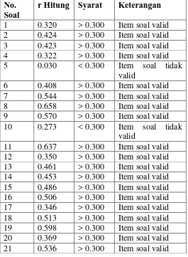 Tabel 3.3 rangkuman hasil uji validitas variabel Komunitas Teman 