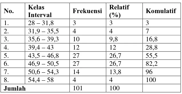 Tabel 4.1 Distribusi frekuensi data Fasilitas Belajar Siswa 