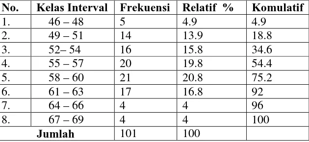 Tabel 4.3  Distribusi frekuensi data Komunitas Teman Sebaya 