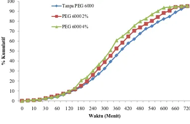 Gambar 4.10 Grafik pengaruh penambahan PEG 6000 terhadap pelepasan  tetrasiklin dari cangkang kapsul alginat dalam medium lambung pH 1,2 selama 12 jam