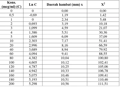 Gambar 4.15 Hasil pengujian daerah hambat larutan standar tetrasiklin terhadap S.aureus  Tabel 4.13 
