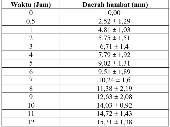 Tabel 4.14 Pengujian alikot hasil disolusi sediaan floating tetrasiklin selama 12 jam terhadap pertumbuhan bakteri S.aureus  