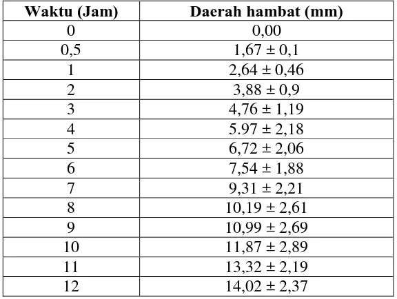 Tabel 4.15 Pengujian hasil alikot disolusi sediaan floating tetrasiklin selama 12 jam terhadap pertumbuan bakteri E.coli 