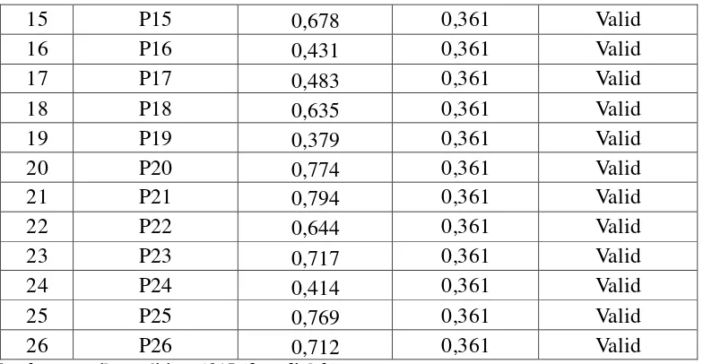 Tabel 3.4 Uji Reliabilitas 