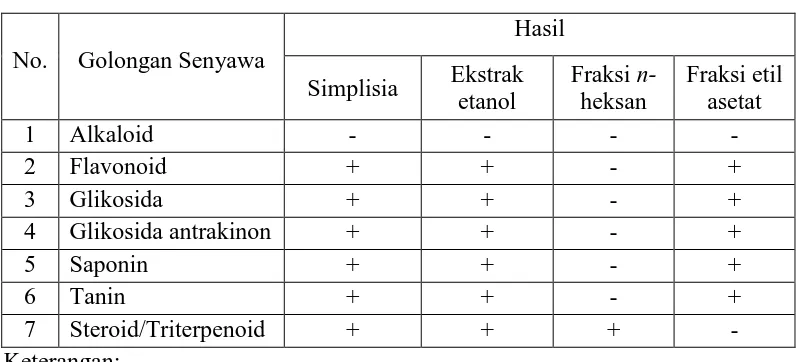 Tabel 4.2 Hasil skrining fitokimia serbuk simplisia 