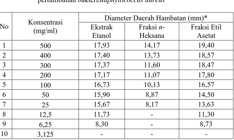 Tabel 4.3 Data hasil pengukuran diameter rata-rata daerah hambatan pertumbuhan bakteriStaphylococcus aureus  