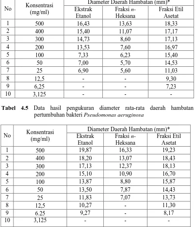 Tabel 4.4 Data hasil pengukuran diameter rata-rata daerah hambatan pertumbuhan bakteri Staphylococcus epidermidis  