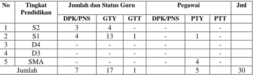 Tabel 4.2 Data Status Guru/Karyawan 103