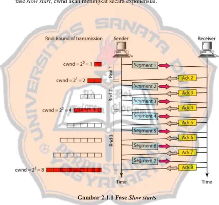 Gambar 2.1.1 Fase Slow starts 
