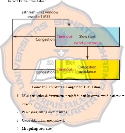 Gambar 2.1.3 Aturan Congestion TCP Tahoe  