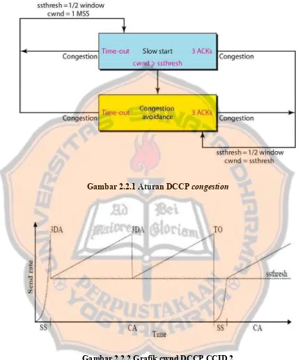 Gambar 2.2.1 Aturan DCCP congestion 
