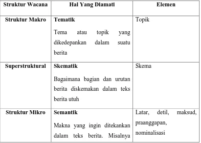 Tabel 3.2 Struktur Wacana Van Dijk 