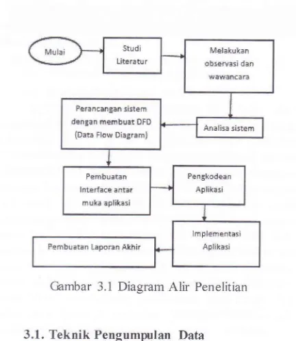 Gambar 3.2 Diagram Konteks