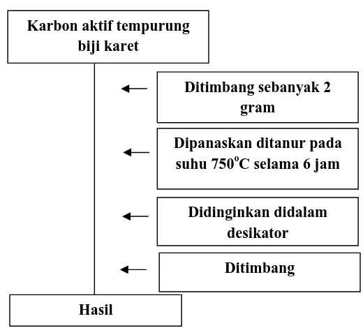 Gambar 3.3 Diagram analisa kadar air