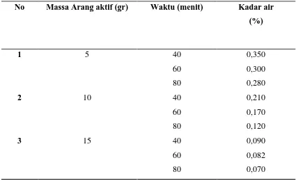Tabel  4.4 Hasil Pengujian kadar air minyak goreng