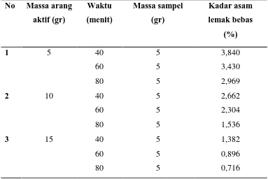 Tabel  4.5 Hasil Pengujian kadar asam lemak bebas minyak goreng