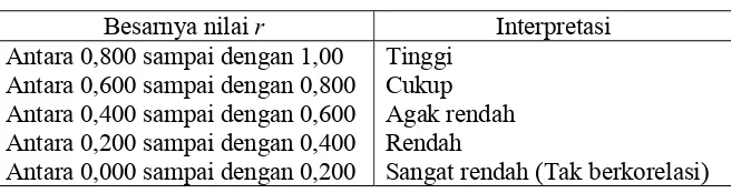 Tabel 3. Tabel Interpretasi Nilai r  