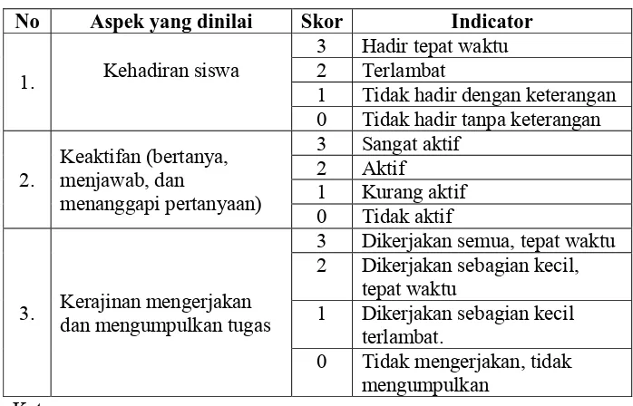 Tabel 6. Kisi – kisi penilaian aspek afektif  