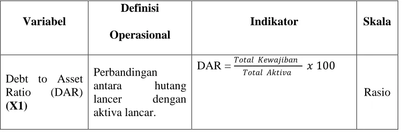 Tabel 3.1 Definisi Operasional dan Pengukuran Variabel 