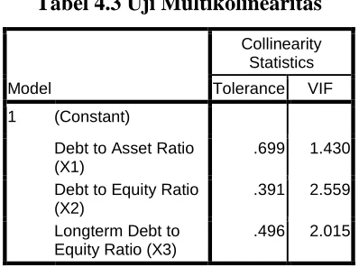 Tabel 4.3 Uji Multikolinearitas 