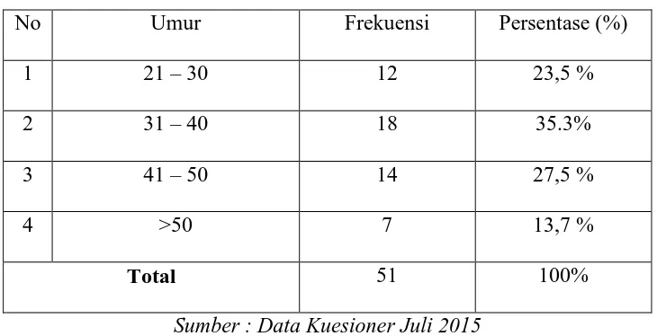 TABEL 5.1 Karakteristik Responden Berdasarkan Umur 