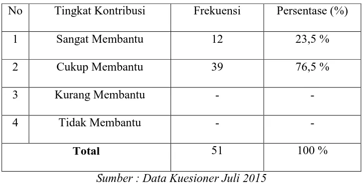 TABEL 5.7 Distribusi Jawaban Responden Mengenai Tingkat Kontribusi Pembangunan 