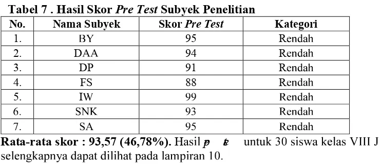 Tabel 7 . Hasil Skor Pre Test Subyek Penelitian