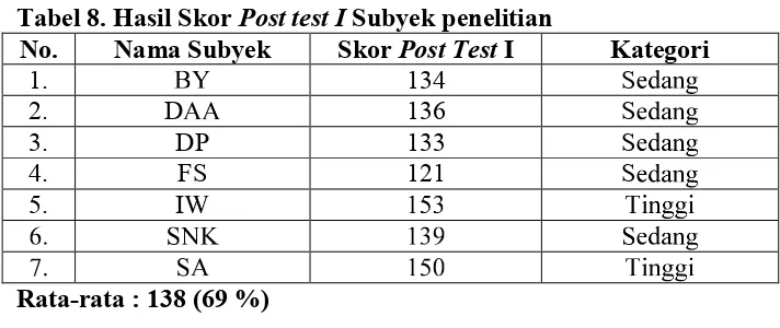 Tabel 8. Hasil Skor Post test I Subyek penelitian