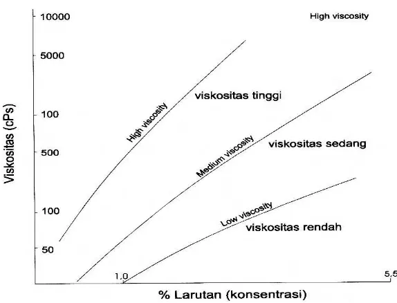 Gambar 2. Hubungan konsentrasi dengan nilai viskositas alginat 
