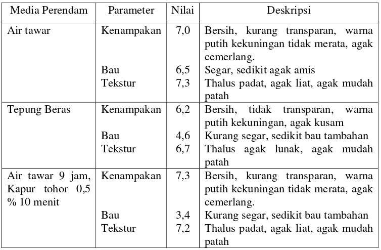 Tabel 12.  Nilai rata-rata RL Eucheuma cottonii dalam media perendam 