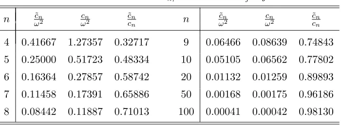 Table 1. Critical values cn/ω2 in the case λj = j − 1