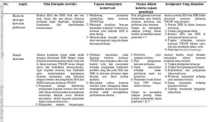 Tabel 1  Komponen rancangan penelitian pada aspek-aspek perumusan konsep TPN  