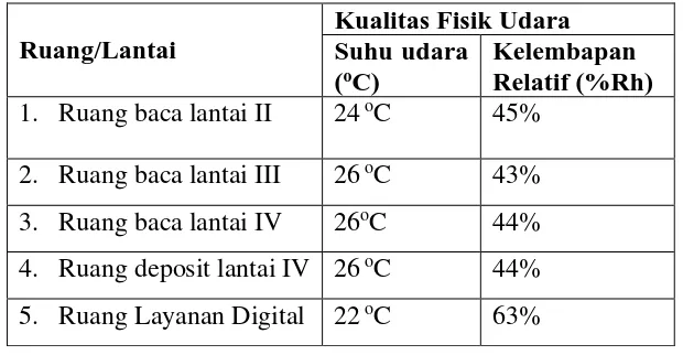 Tabel-3 Data hasil pengukuran kualitas fisik udara ruang perpustakaan 