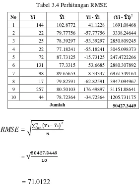 Tabel 3.4 Perhitungan RMSE 