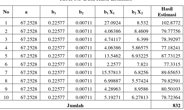 Tabel 3.3 Data Hasil Estimasi 