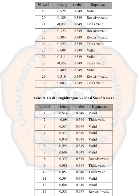 Tabel 9. Hasil Penghitungan Validasi Soal Siklus II 