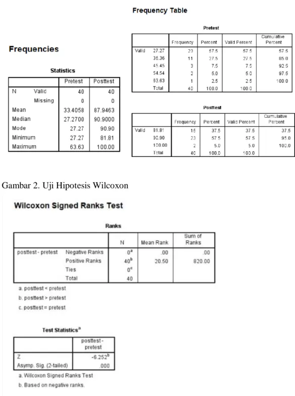 Gambar 2. Uji Hipotesis Wilcoxon  